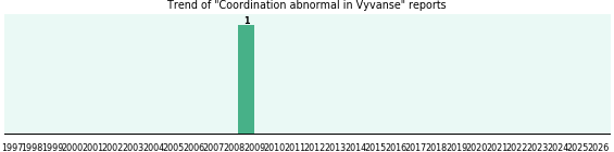 Could Vyvanse cause Coordination abnormal? Could Vyvanse cause Coordination abnormal?